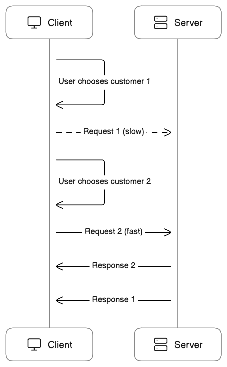 diagram of race condition